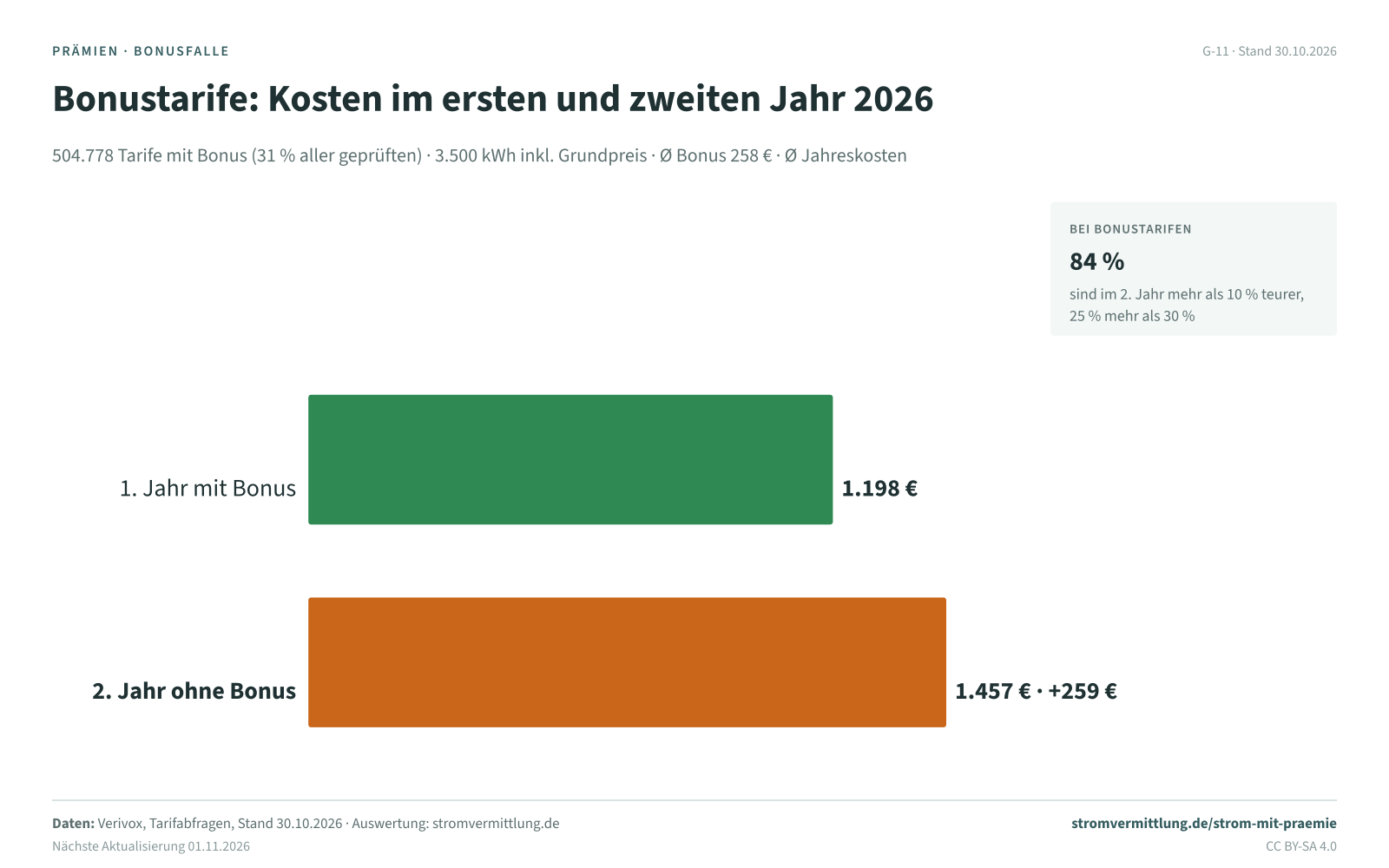 Bonustarife: Kosten im ersten und zweiten Jahr 2026