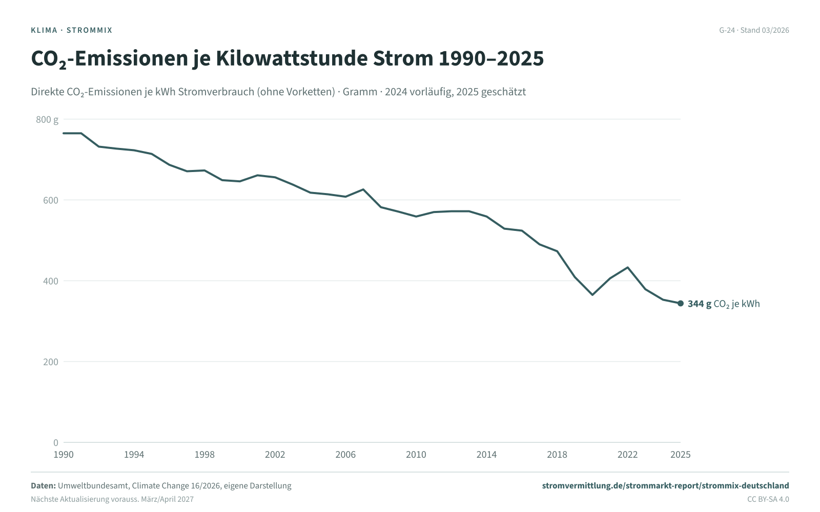 CO₂-Emissionen je Kilowattstunde Strom 1990–2025
