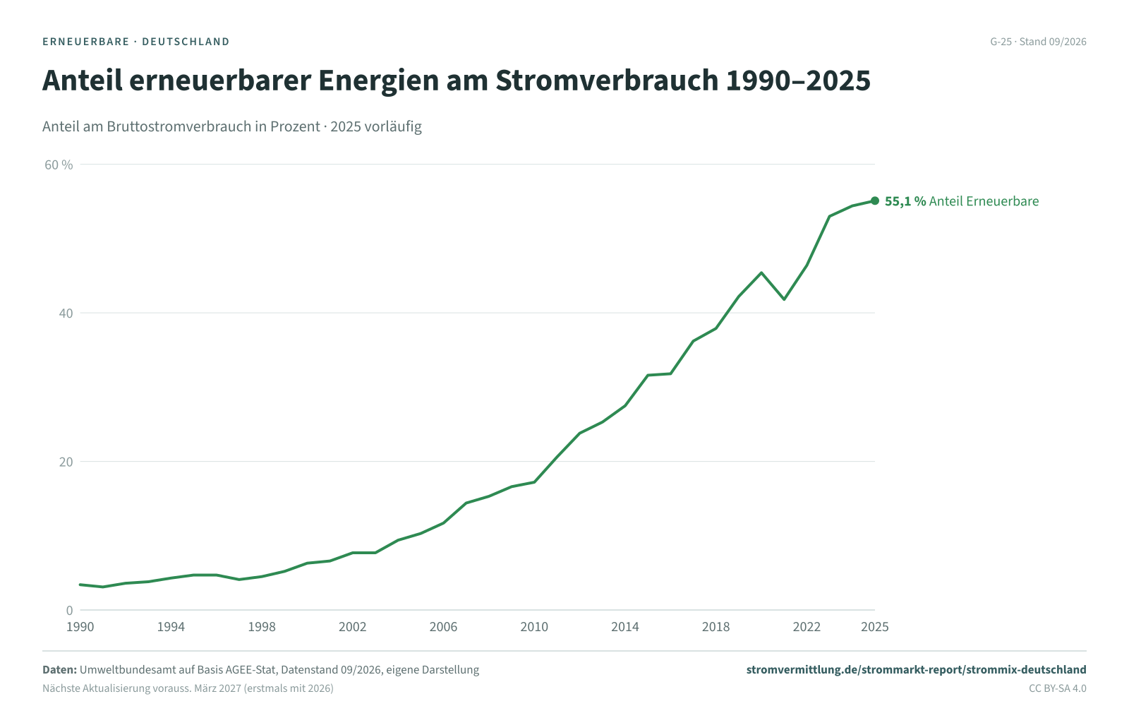Anteil erneuerbarer Energien am Stromverbrauch 1990–2025