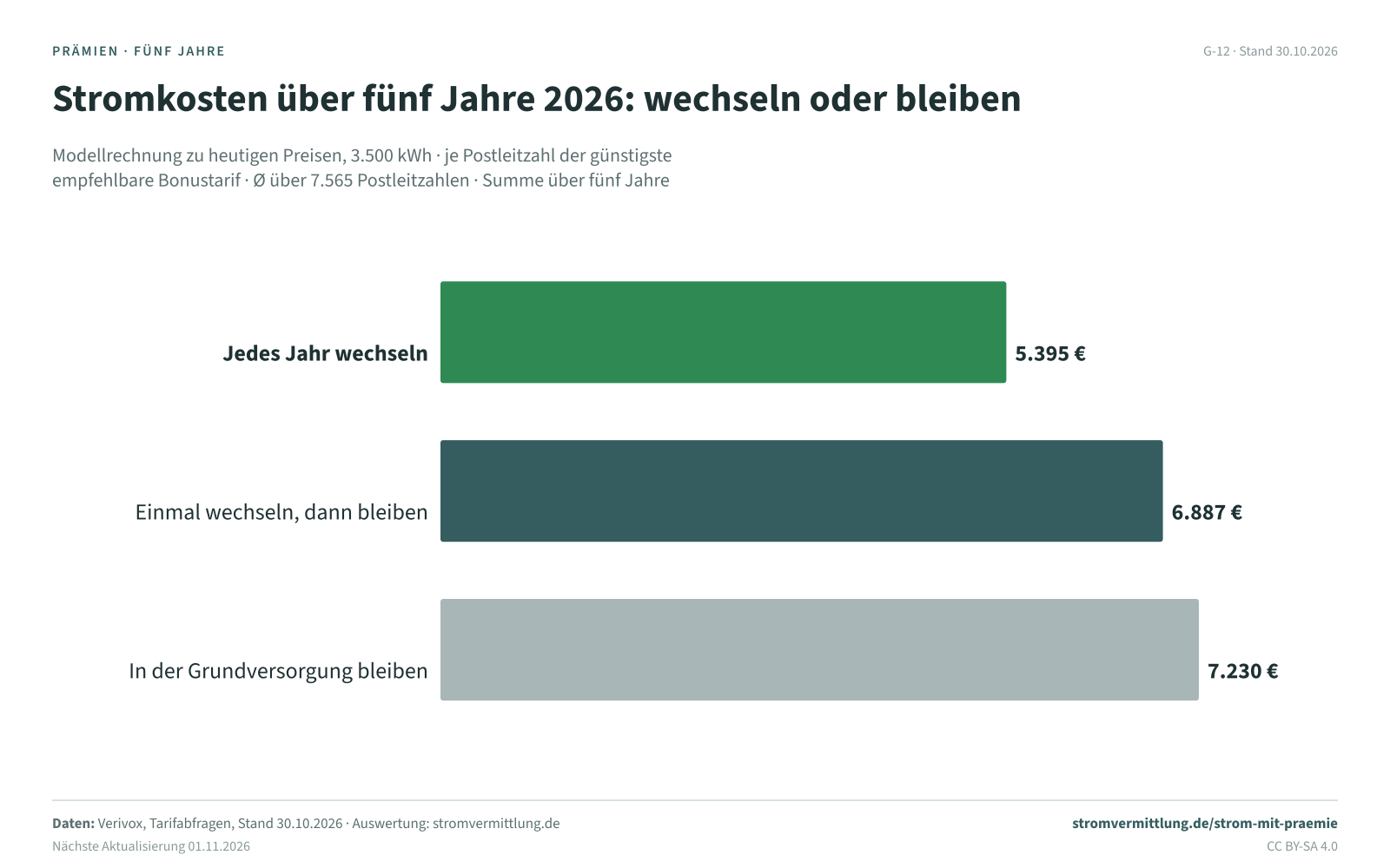 Stromkosten über fünf Jahre 2026: wechseln oder bleiben