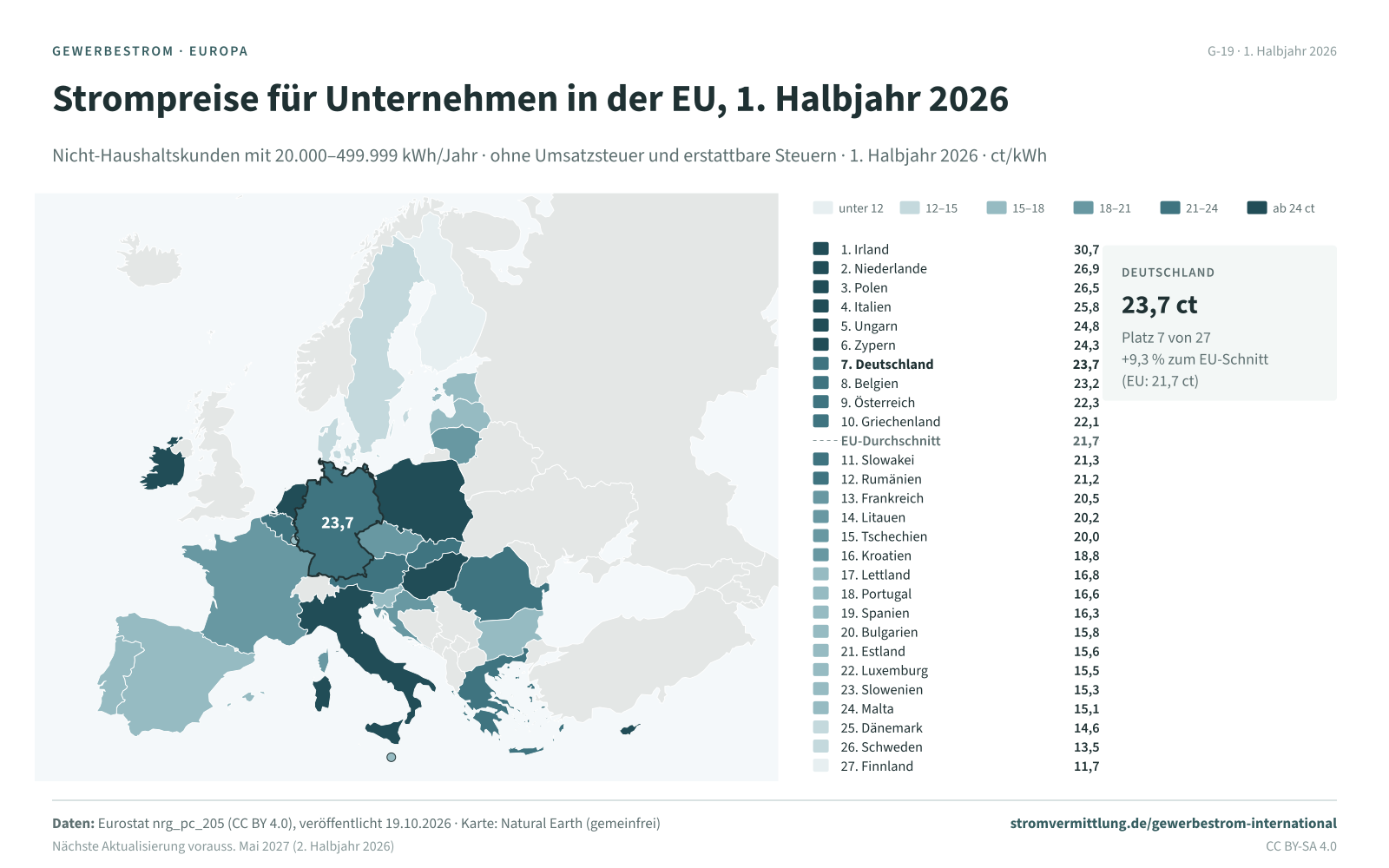 Strompreise für Unternehmen in der EU, 1. Halbjahr 2026