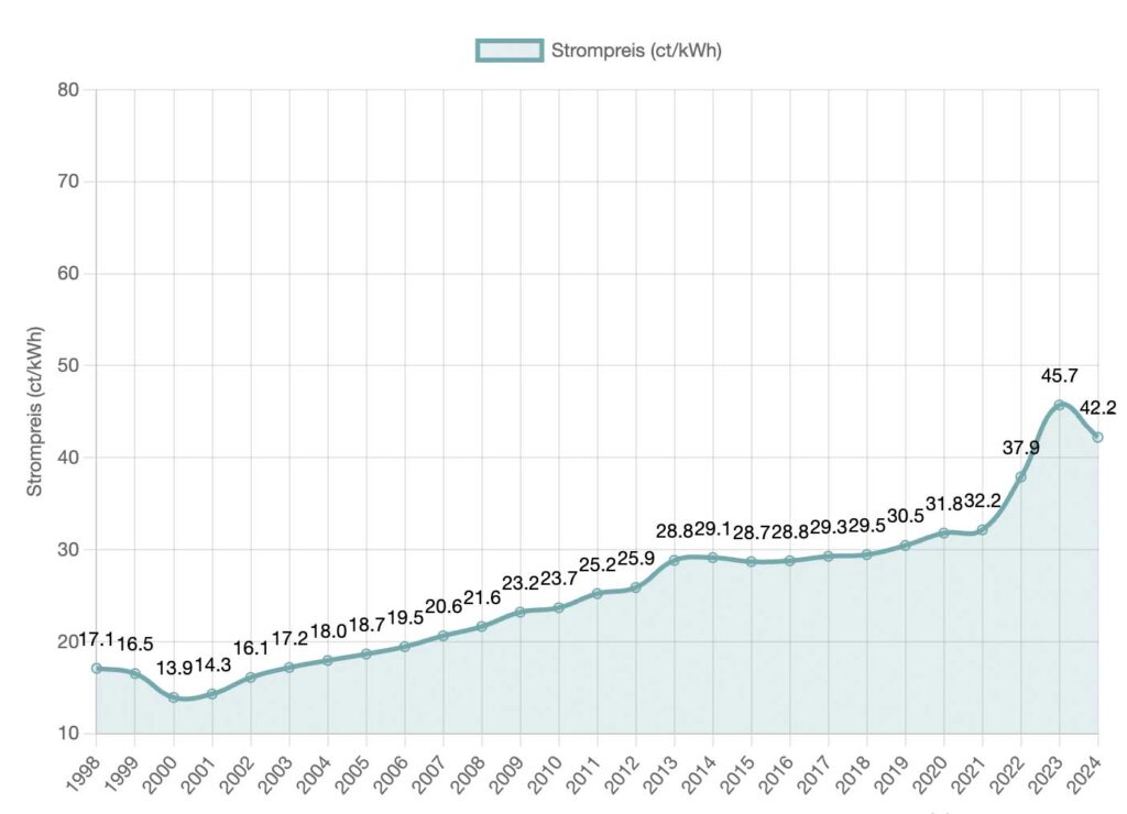 Strompreisverlauf von 1998 bis 2024