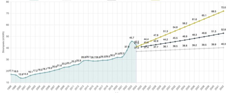 Strompreisentwicklung von 1998 bis 2042